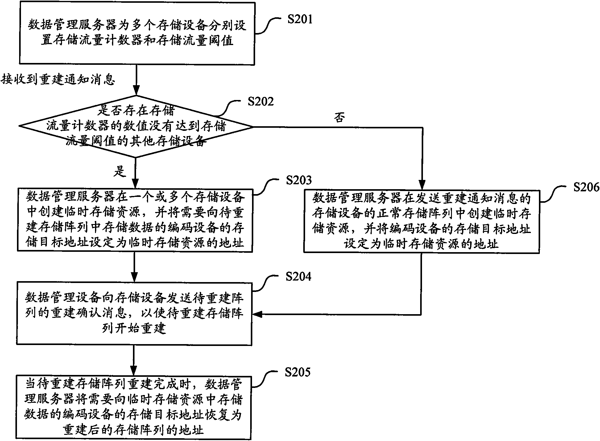 Disk array reconstruction method and device