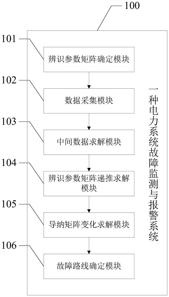 A power system fault monitoring and alarm system