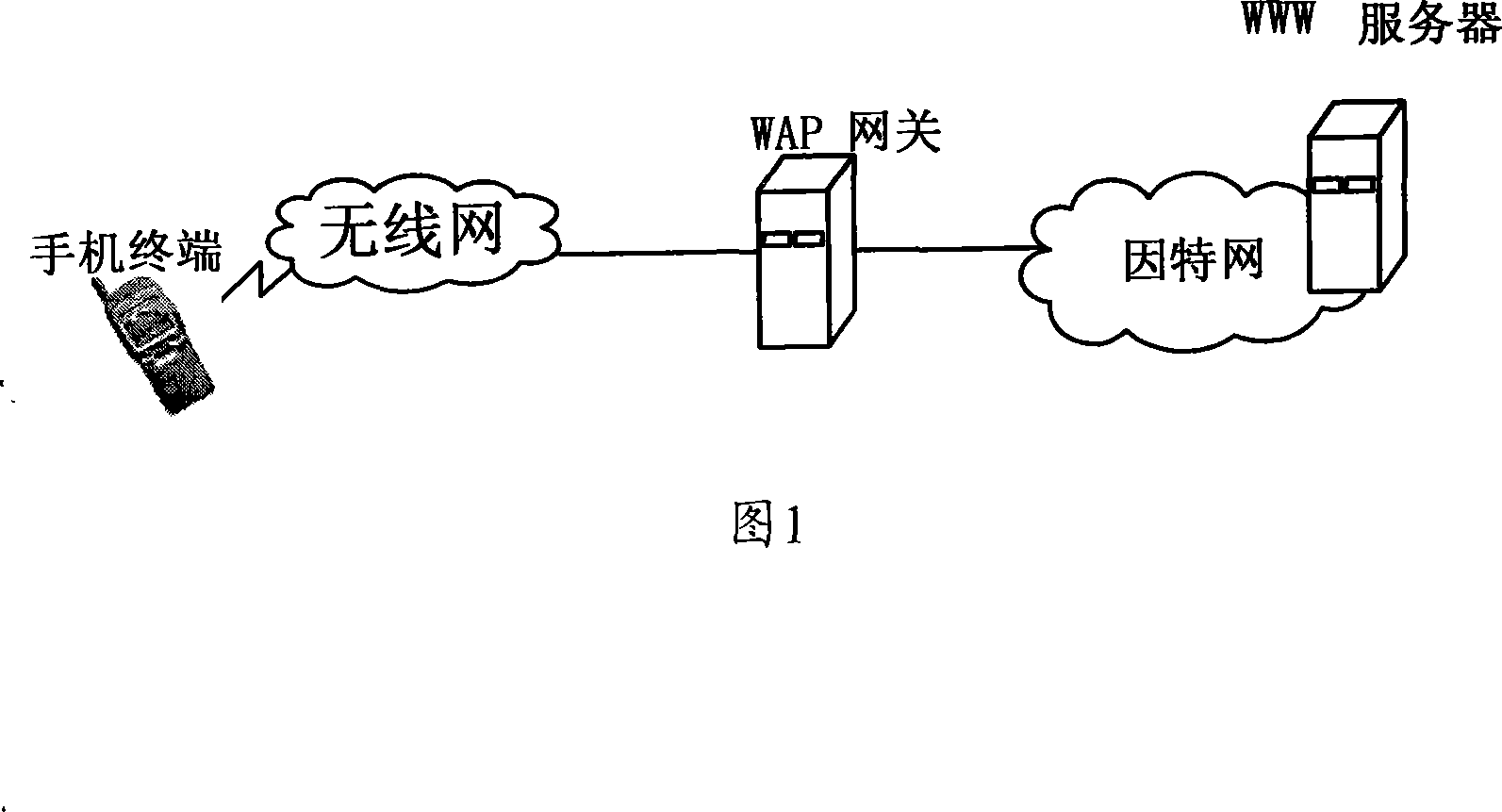 Method of implementing mobile phone terminal access authority authentication