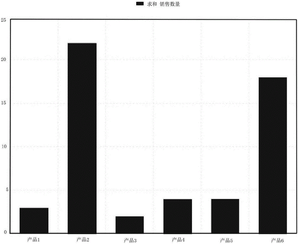 Method of displaying charts in data visualization