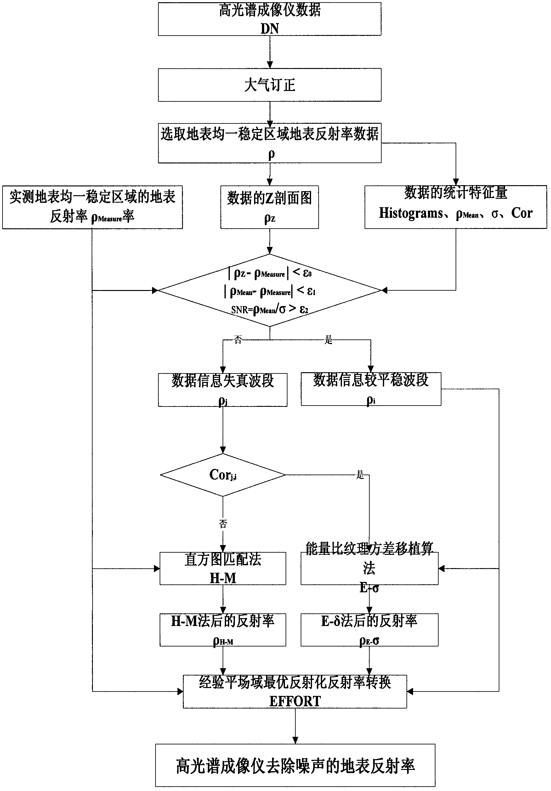 Hyperspectral imaging device data noise elimination method