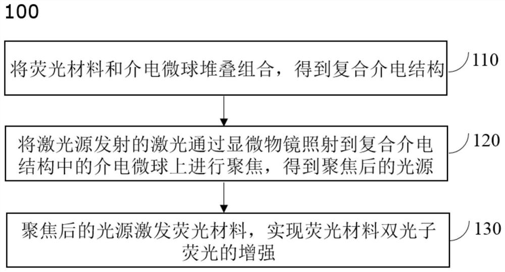 A two-photon fluorescence enhancement method and its application