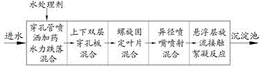 Low hydraulic head hydropower coagulation process method