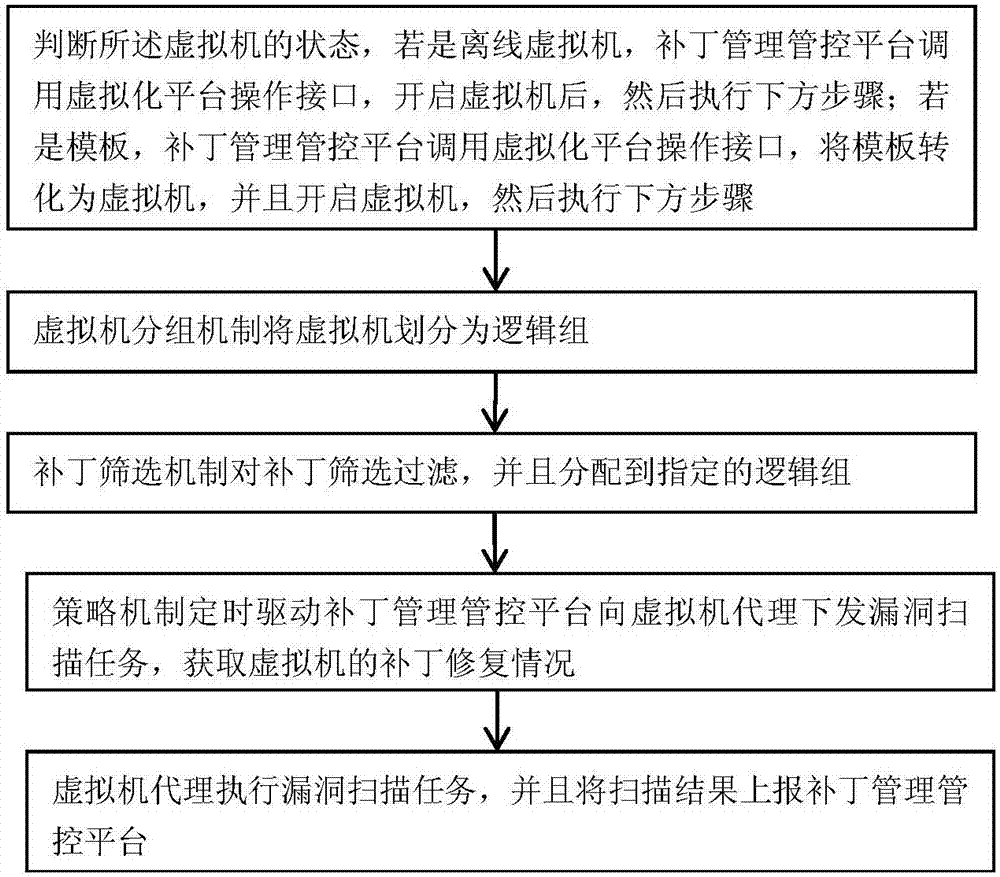 Patch management method and device used under virtualized environment