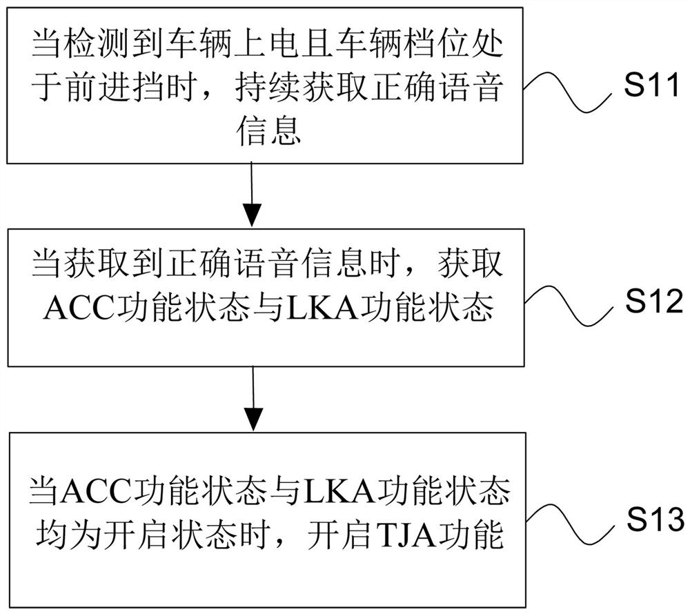 A method and device for enabling the TJA function of a car by active voice
