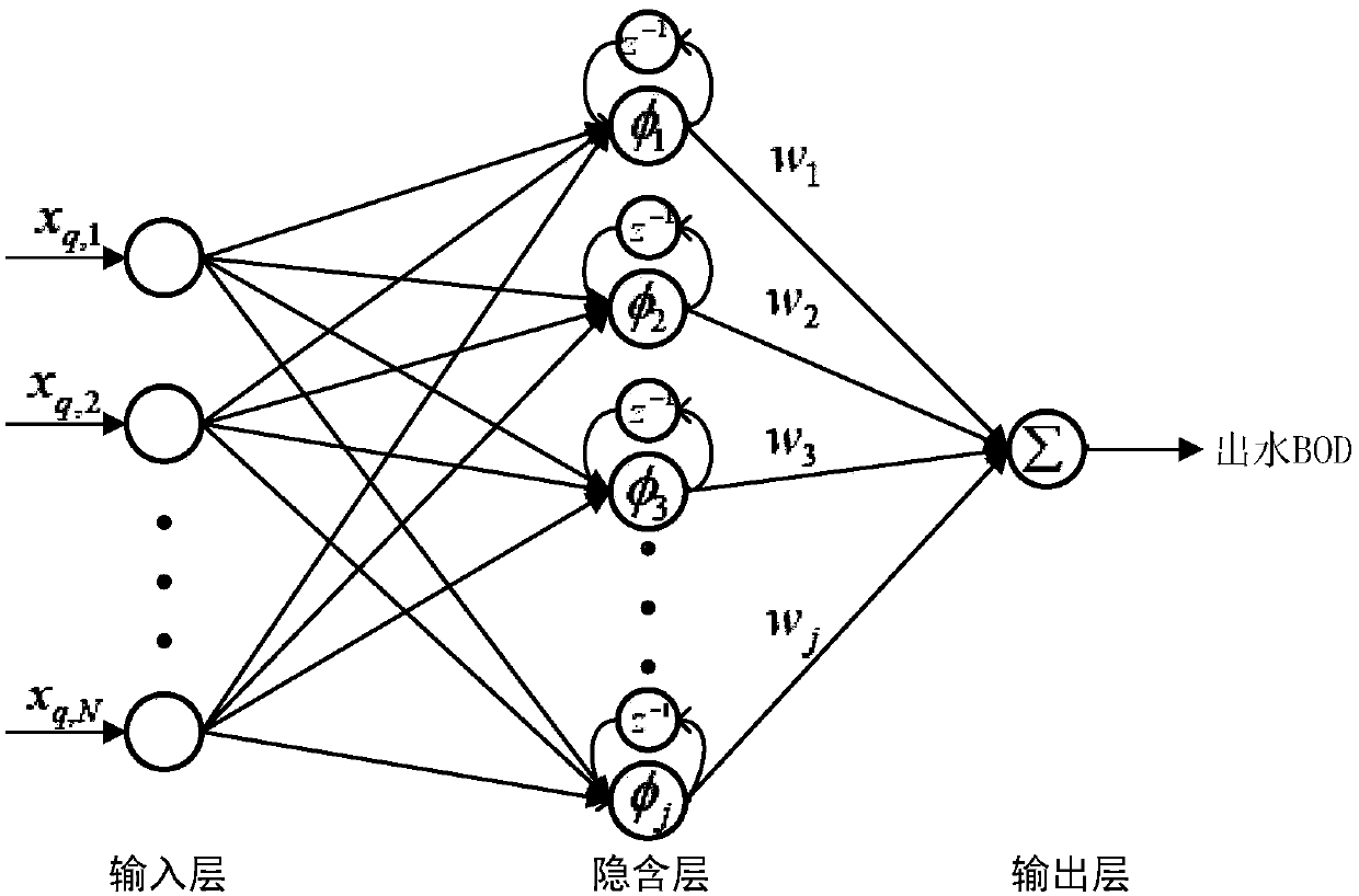 PSO-based recursive RBF neural network effluent BOD prediction method