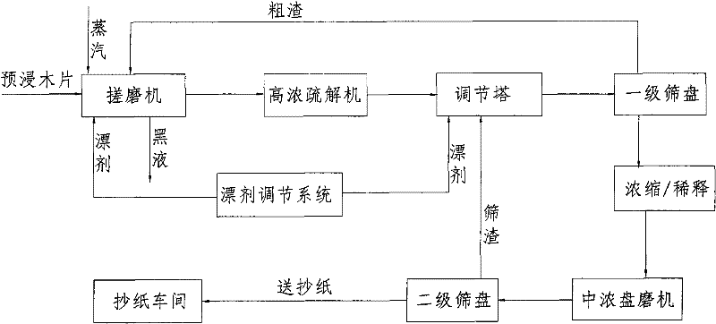 Production method of chemi-mechanical pulp
