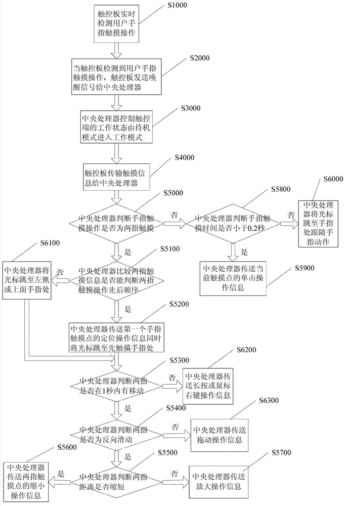 Wireless touch remote control device and operation identification method thereof