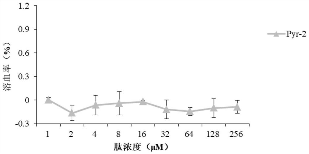 A proline-rich antimicrobial peptide pyr-2 targeting gram-negative bacteria and its preparation method and application