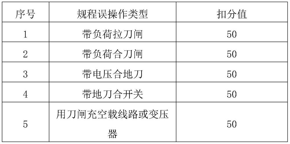 Regulation and control cloud-based intelligent evaluation method for regulation and control simulation training system