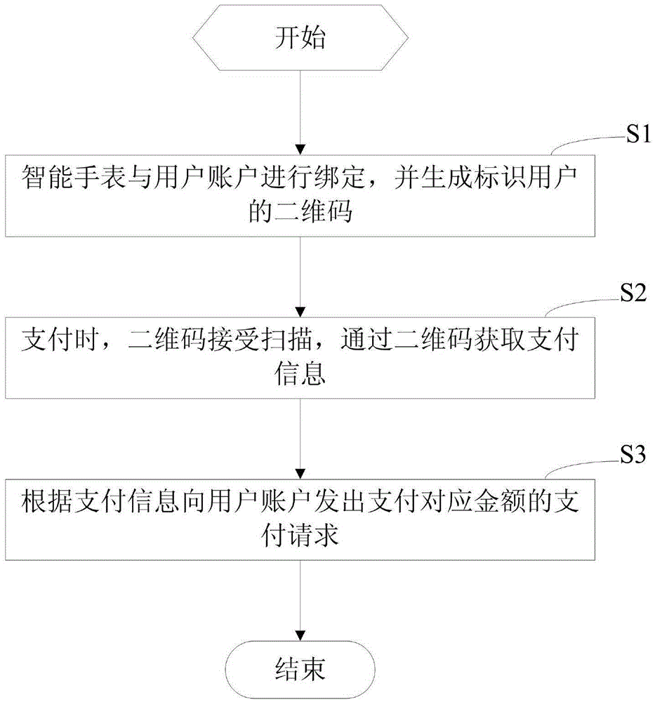 Two-dimensional code payment method and device for smart watch