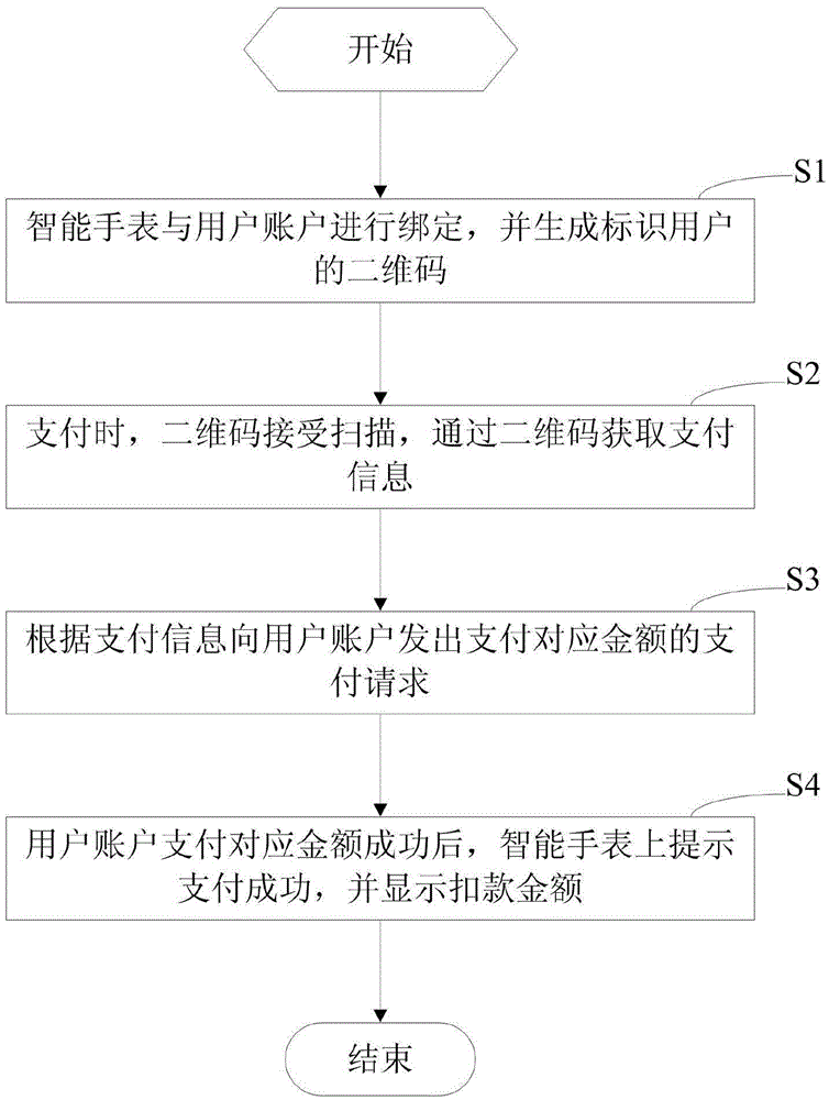 Two-dimensional code payment method and device for smart watch