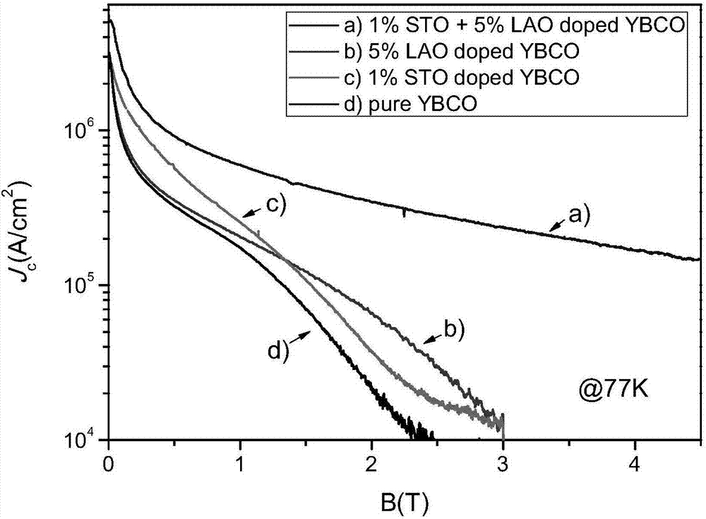 a kind of srtio  <sub>3</sub> with laalo  <sub>3</sub> Preparation method of double nanoparticle doped ybco composite film