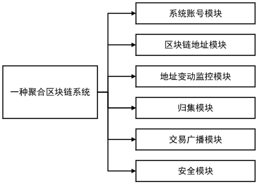 Aggregation block chain system