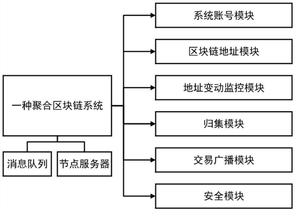 Aggregation block chain system