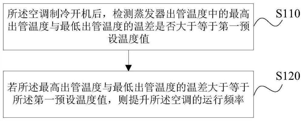 Air conditioner anti-condensation control method, device, storage medium and air conditioner