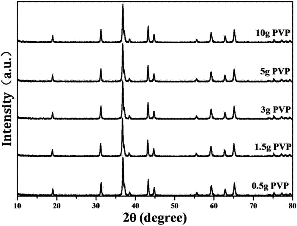 Method for preparing multilayer core-shell structure transition metal oxide at one step