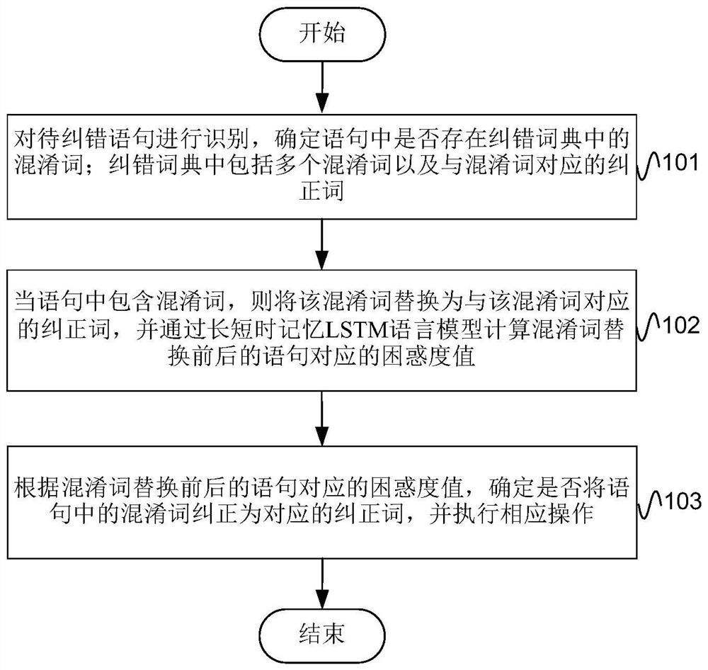 Text error correction method, electronic equipment and storage medium ...