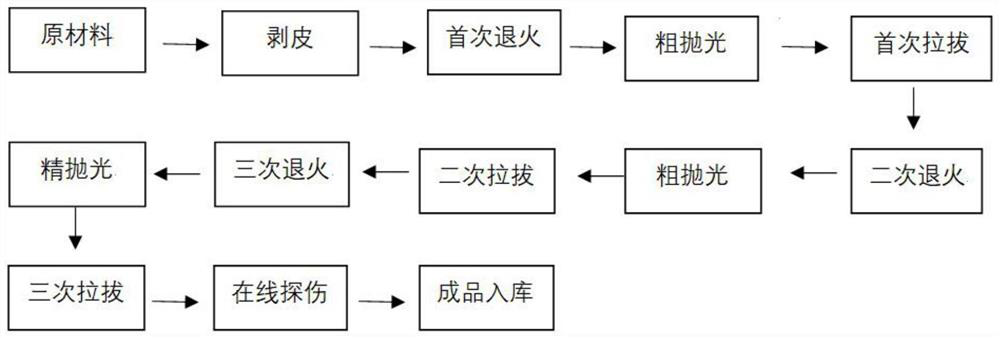 Cold-drawing forming technology of stainless steel wire material for ball-point pen point ball seat body