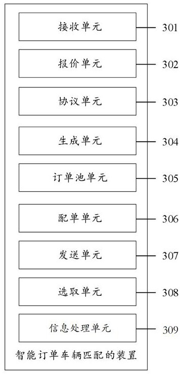 Intelligent order vehicle matching method, system and device