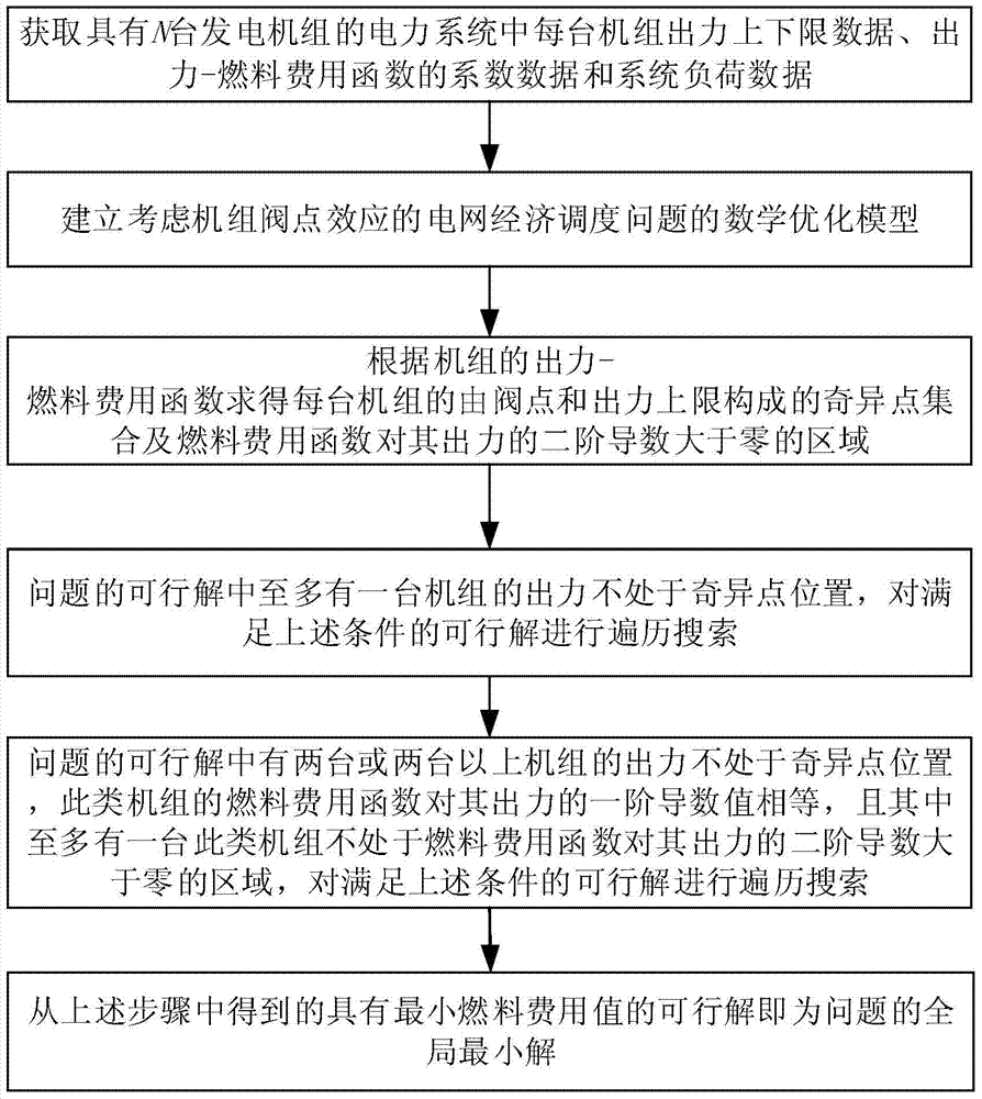 Method for determining local minimal solution and searching global minimal solution of power grid economic dispatching