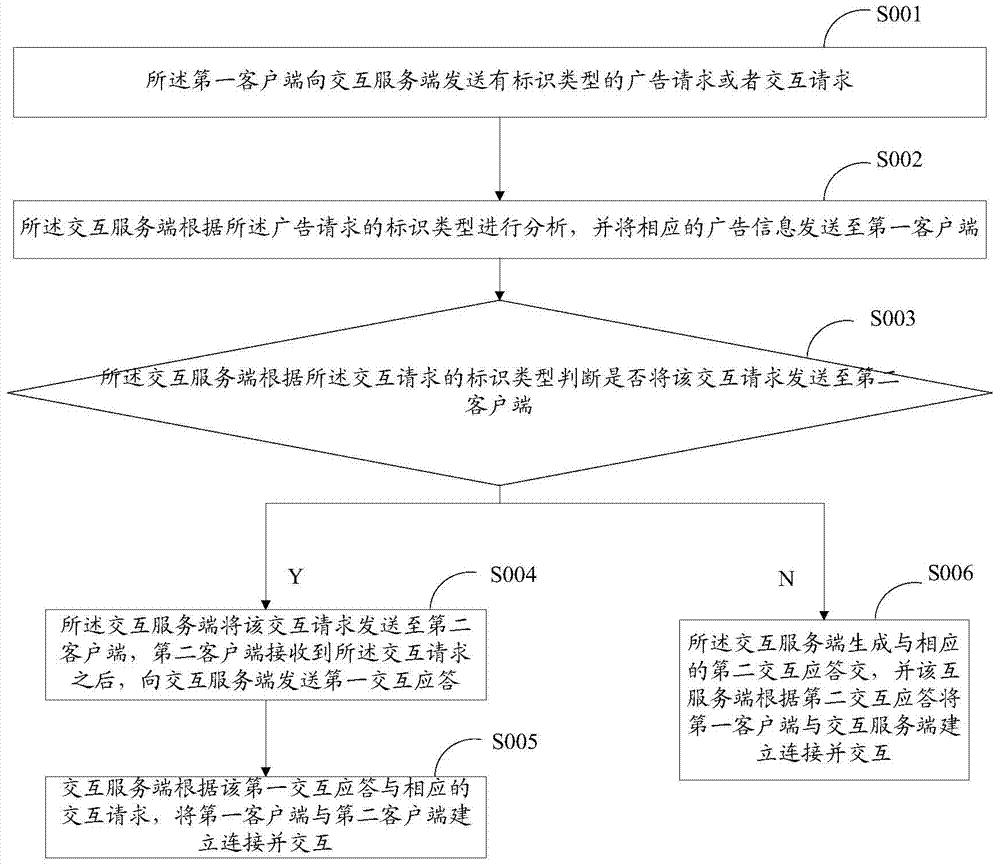 Service platform interaction system of mobile terminal