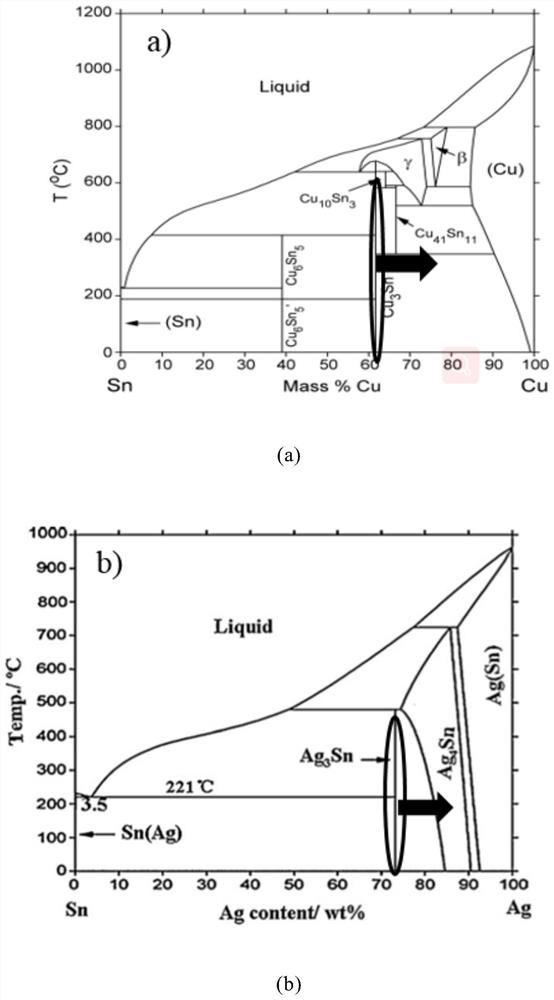 A method for in-situ toughening of strong and tough integrated cu/sn/ag welding materials