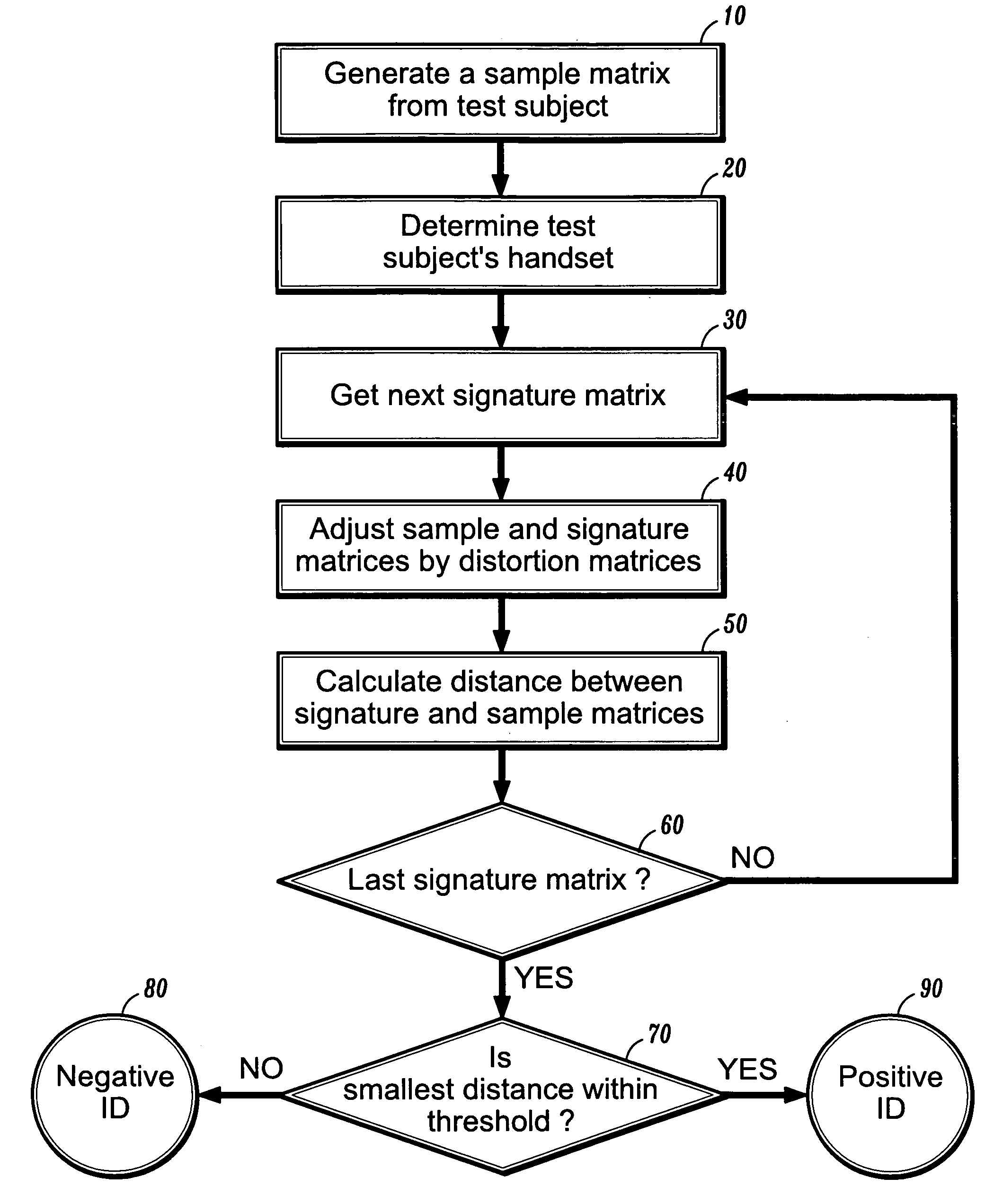 Method and apparatus for speaker identification using cepstral covariance matrices and distance metrics