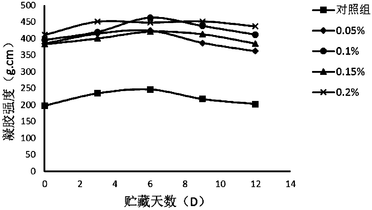 Microwave-assisted processing method for controlling quality deterioration of minced fillet products during refrigerating process