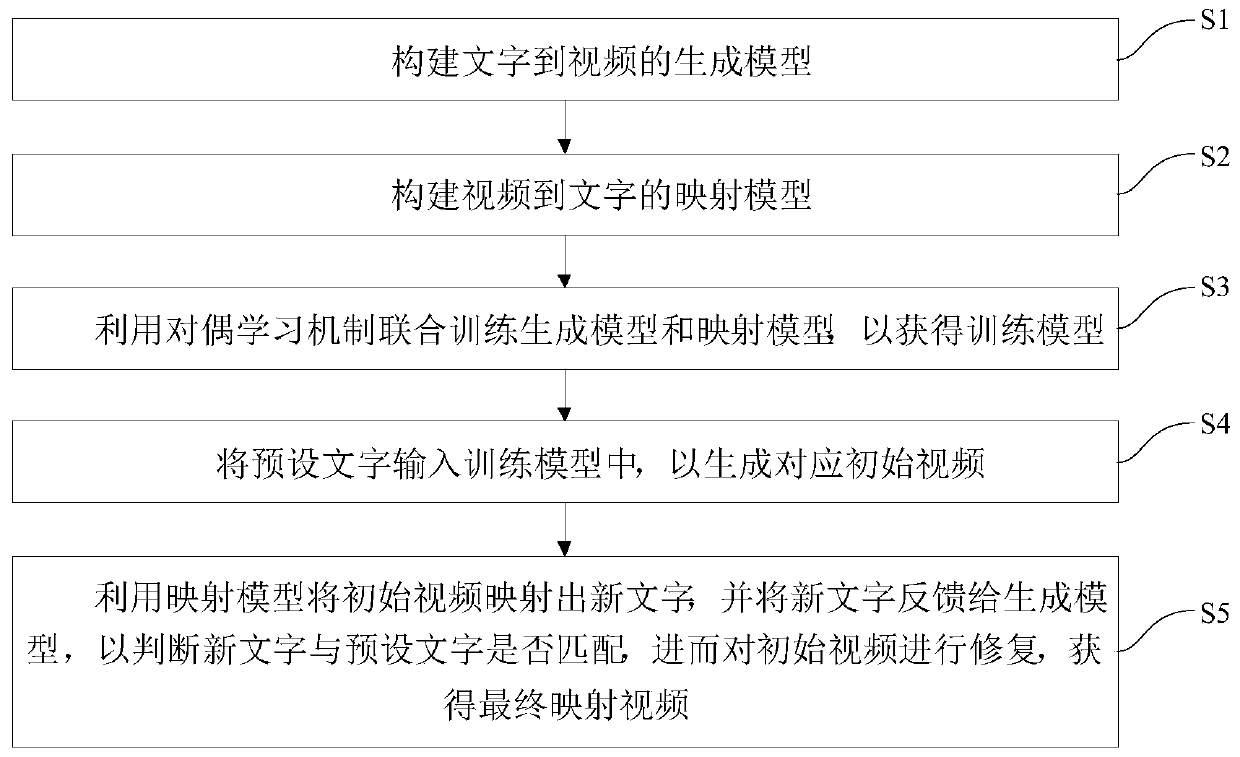 Method and system for generating video by using cross-modal characters based on dual learning