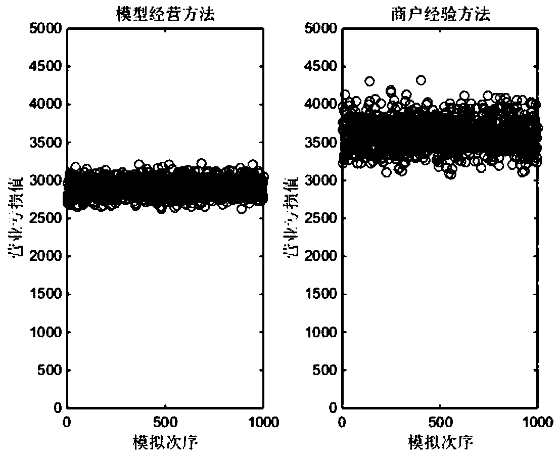 An optimal bread delivery method and system under random distribution