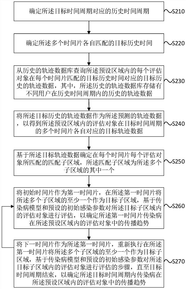 Infectious disease propagation evaluation method and device, computer equipment and storage medium