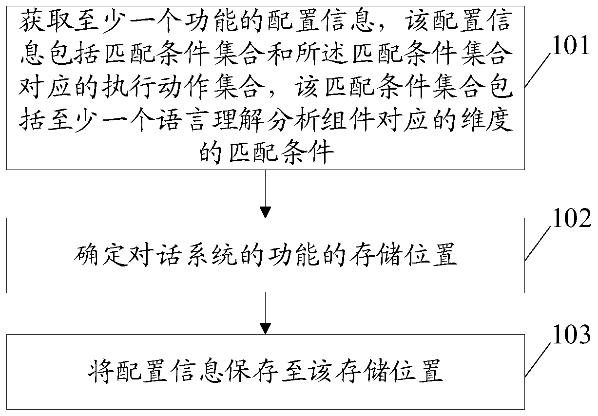 Dialogue system configuration method and device, interaction method, device and equipment and storage medium