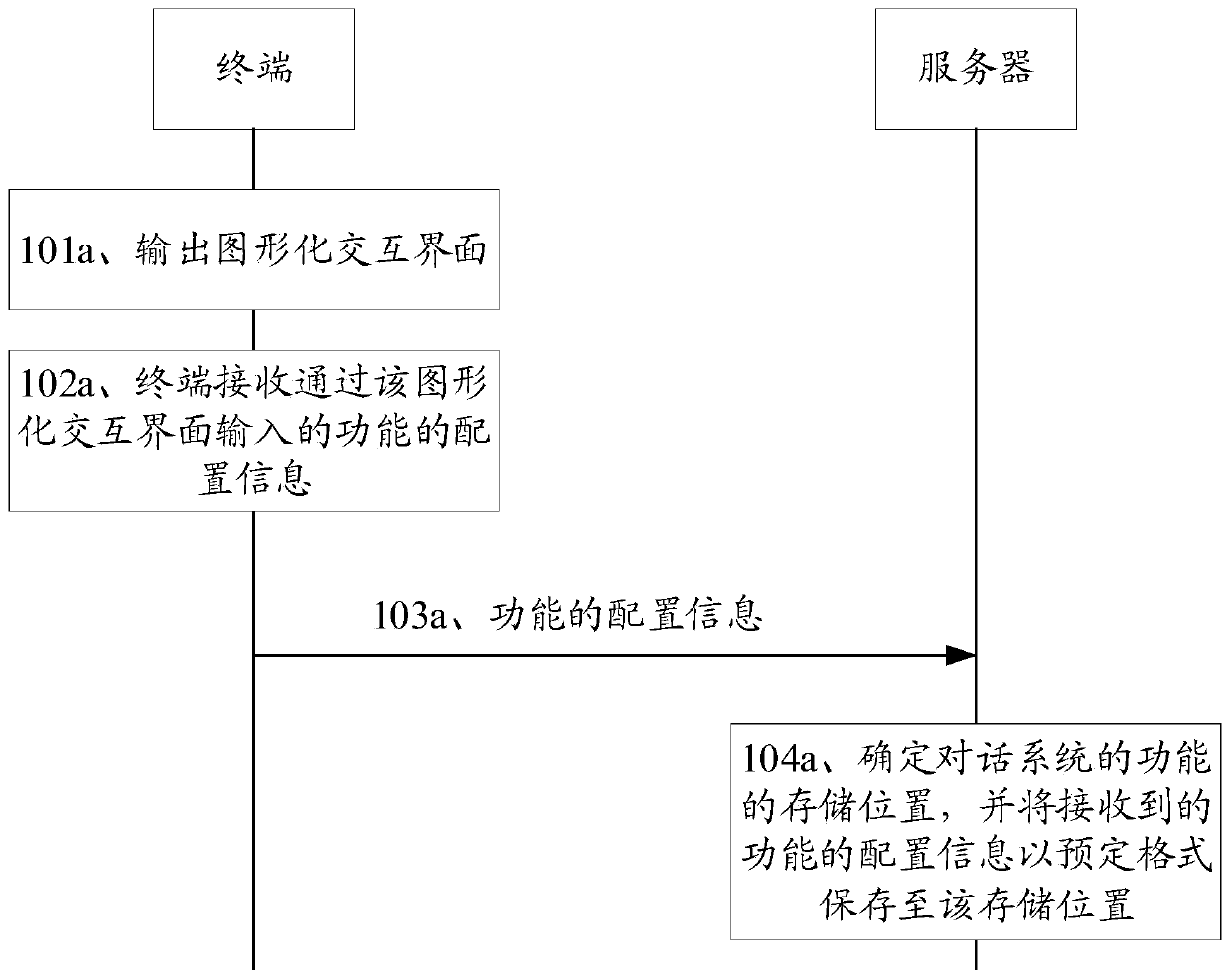 Dialogue system configuration method and device, interaction method, device and equipment and storage medium