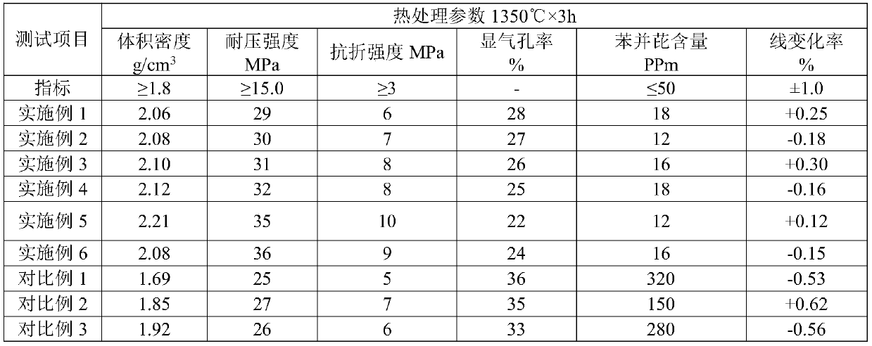 Environmentally friendly anhydrous taphole clay