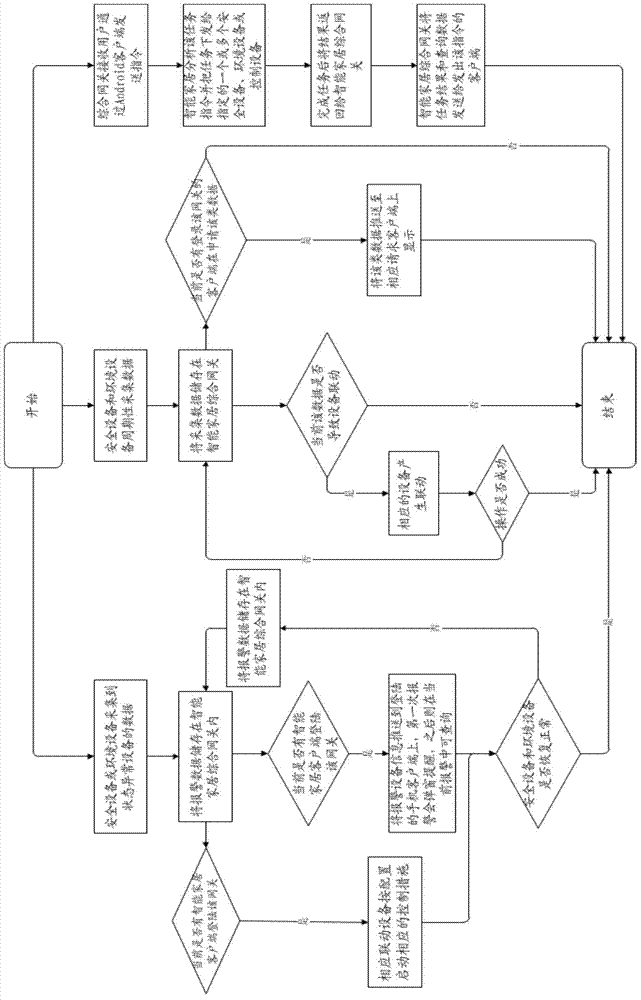 Intelligent home control method and device