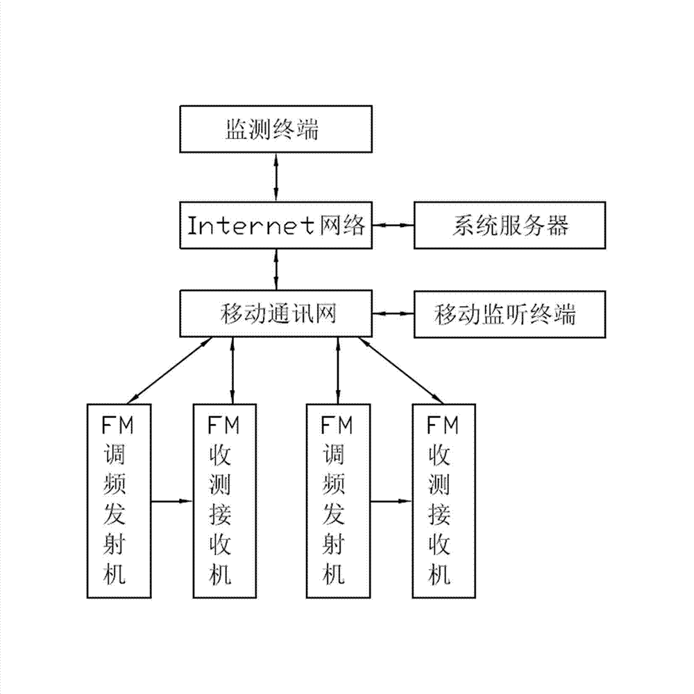 Frequency modulation (FM) broadcasting signal receiving and monitoring system