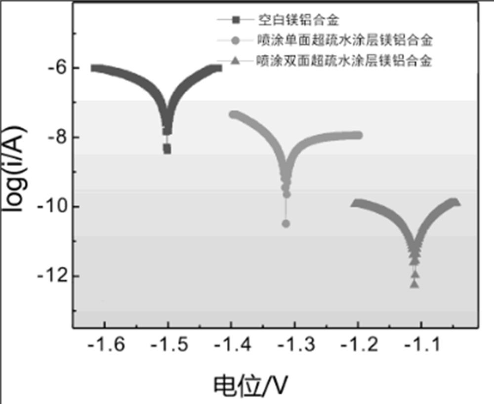 Preparation method of super-hydrophobic coating with excellent self-repairing and anti-corrosion properties