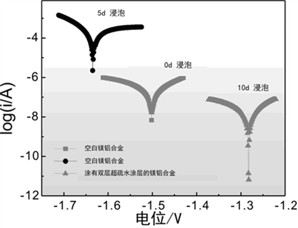 Preparation method of super-hydrophobic coating with excellent self-repairing and anti-corrosion properties