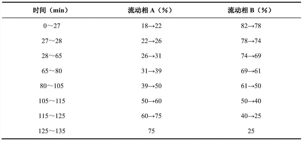 Method for quantitatively detecting saponin components in Radix Ginseng Rubra and Radix Ophiopogonis injection