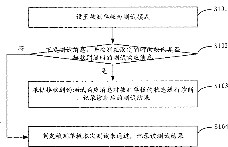 Single plate hardware fault detection method and device