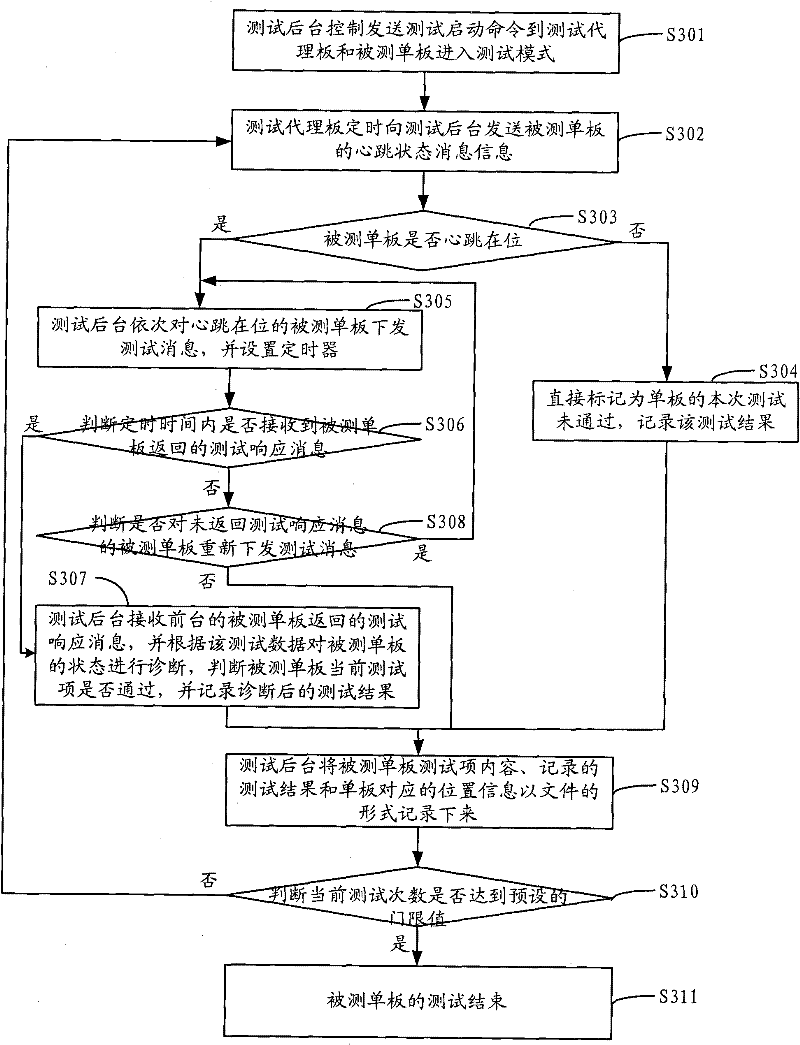 Single plate hardware fault detection method and device