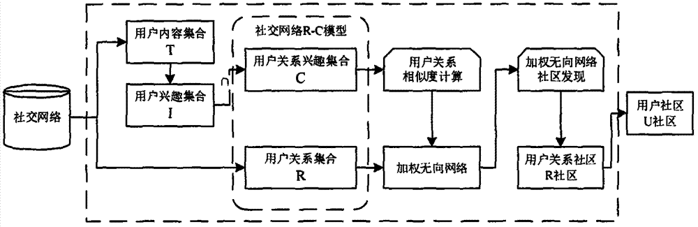 A social network community discovery method with dual cohesion of interest and network structure