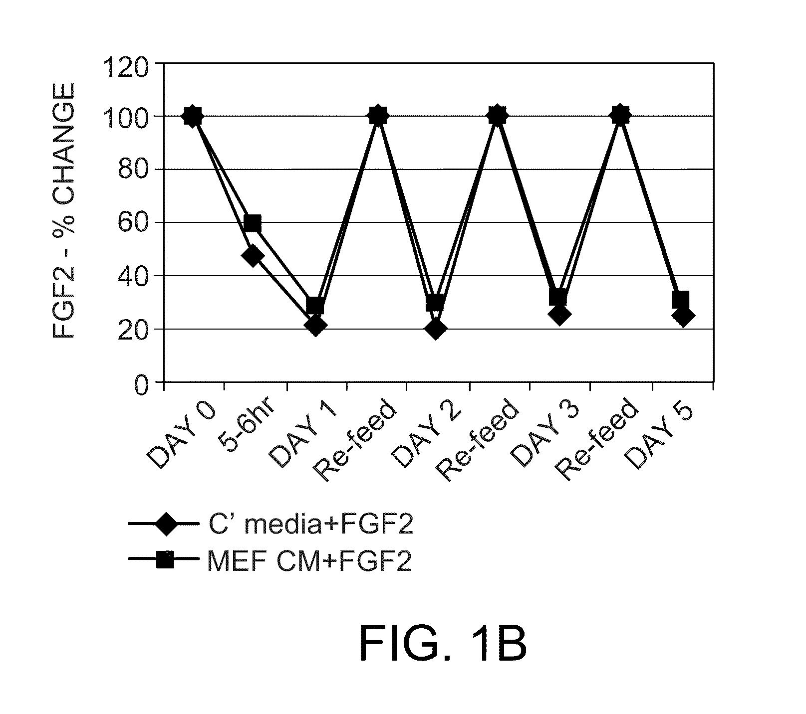 Methods for culturing undifferentiated cells using sustained release compositions