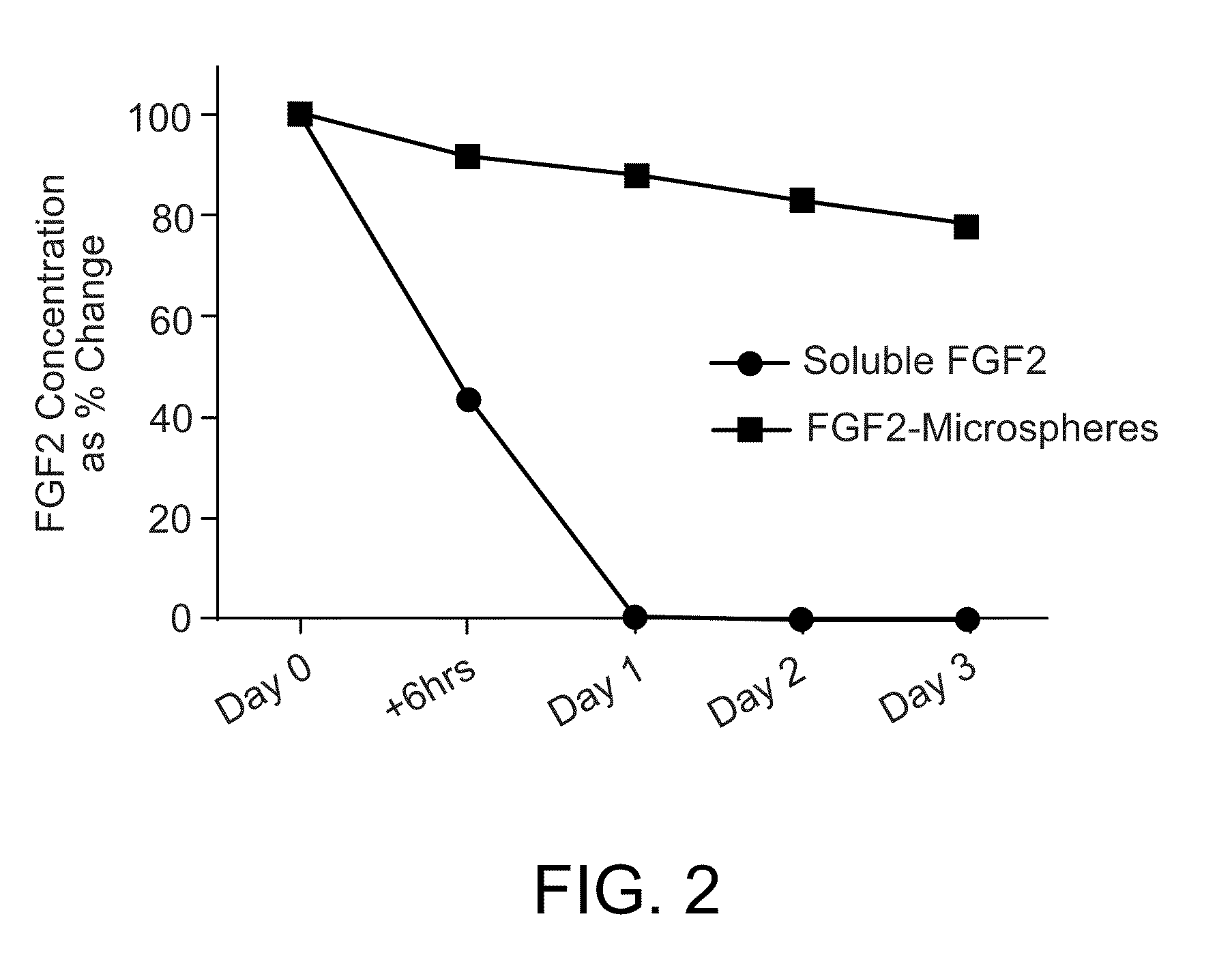 Methods for culturing undifferentiated cells using sustained release compositions