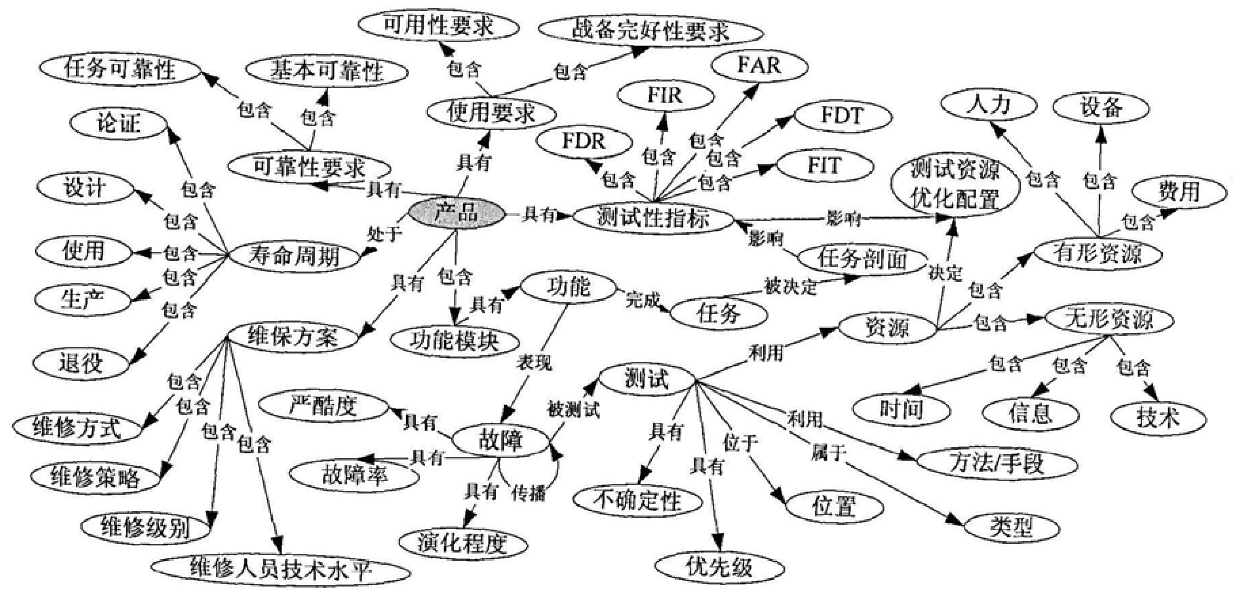 An Ontology-Based Product Testability Model Construction Method