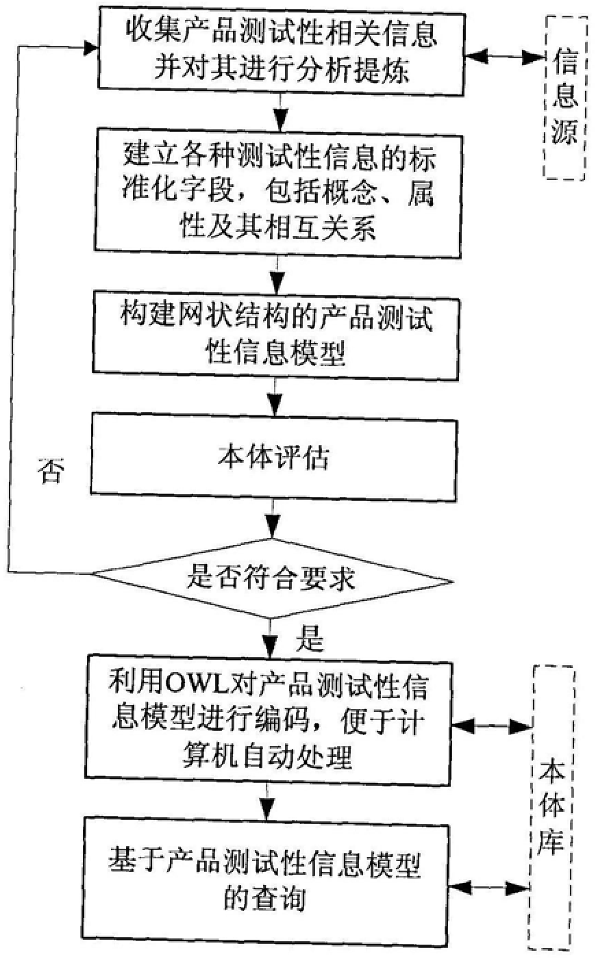 An Ontology-Based Product Testability Model Construction Method