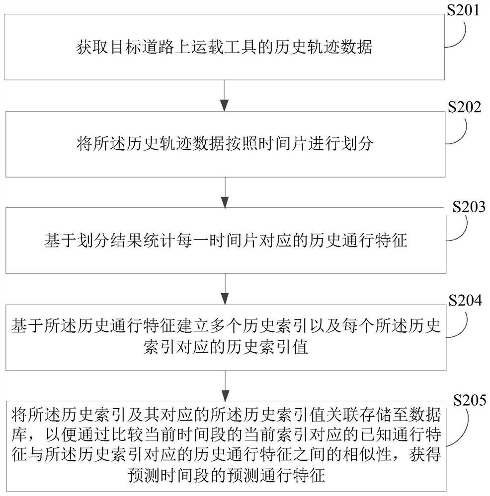 Traffic feature prediction method, electronic equipment and storage medium