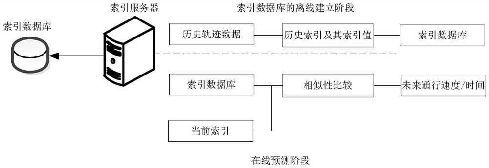 Traffic feature prediction method, electronic equipment and storage medium