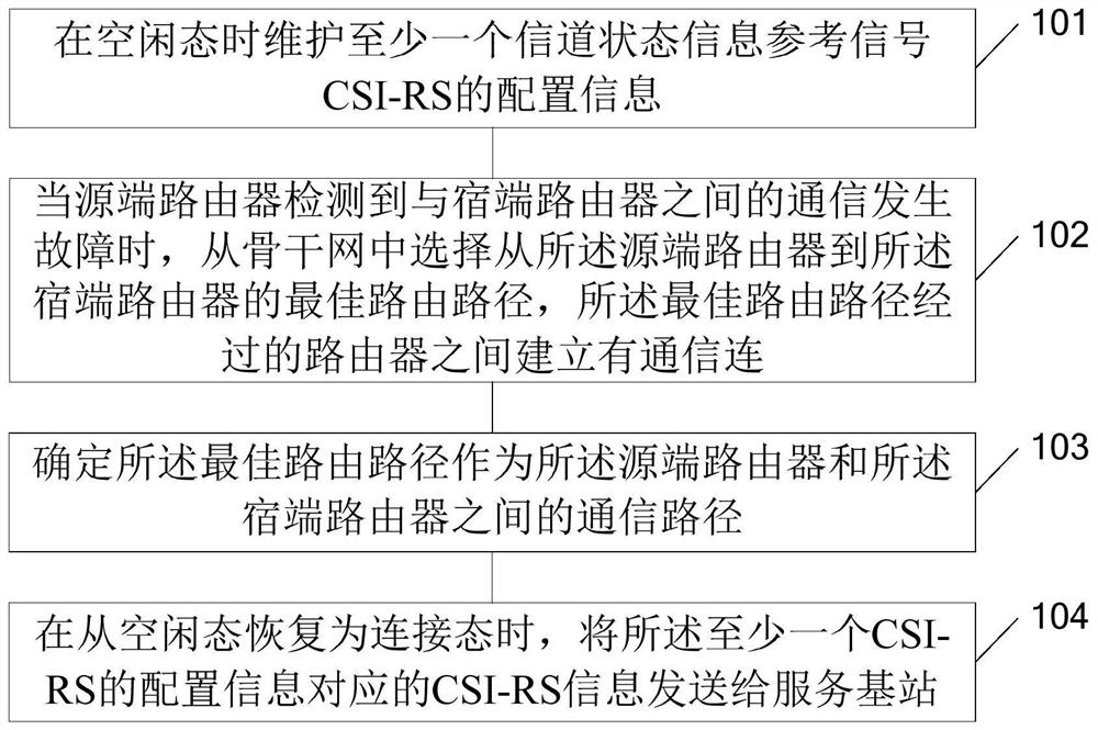 Communication path selection method and device